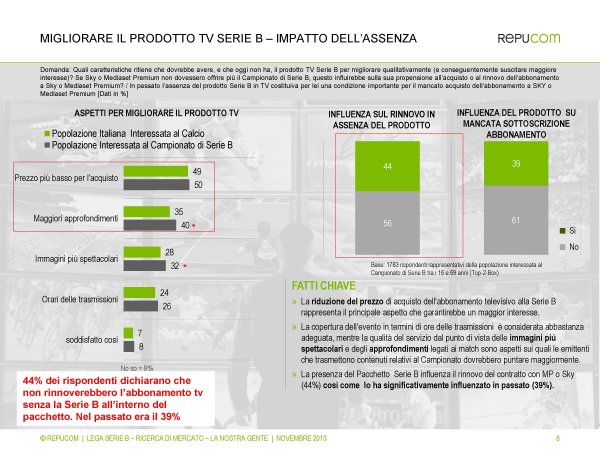 Serie B, il 44% degli interessati dichiara di avere un abbonamento tv
