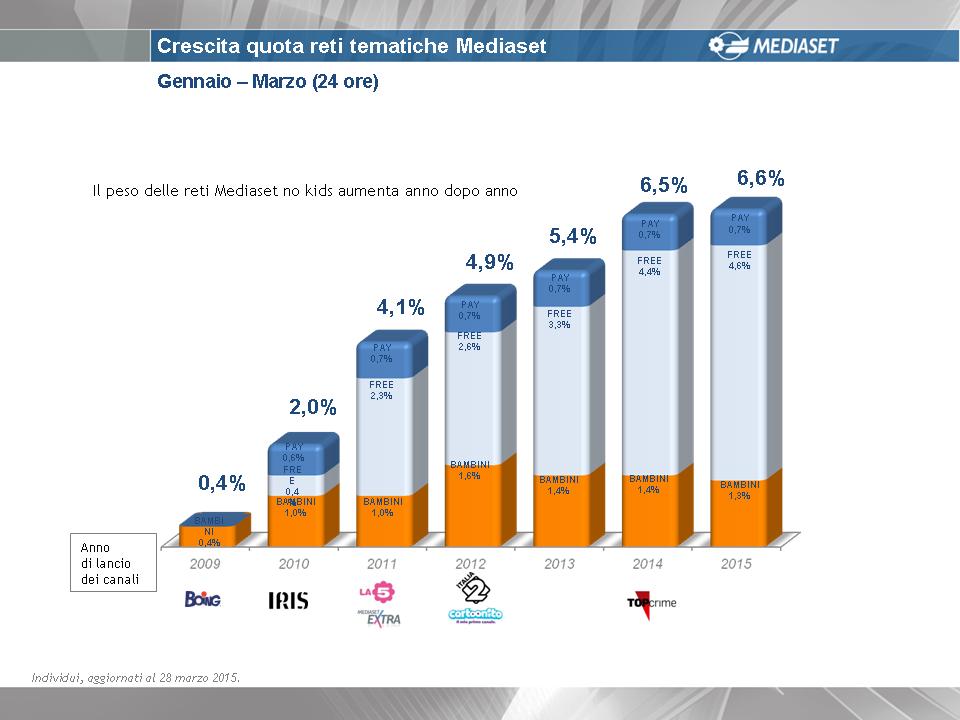 Tutte le novità 2015 dei canali tematici free del gruppo Mediaset