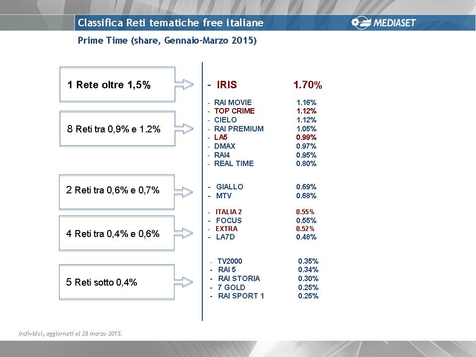 Tutte le novità 2015 dei canali tematici free del gruppo Mediaset