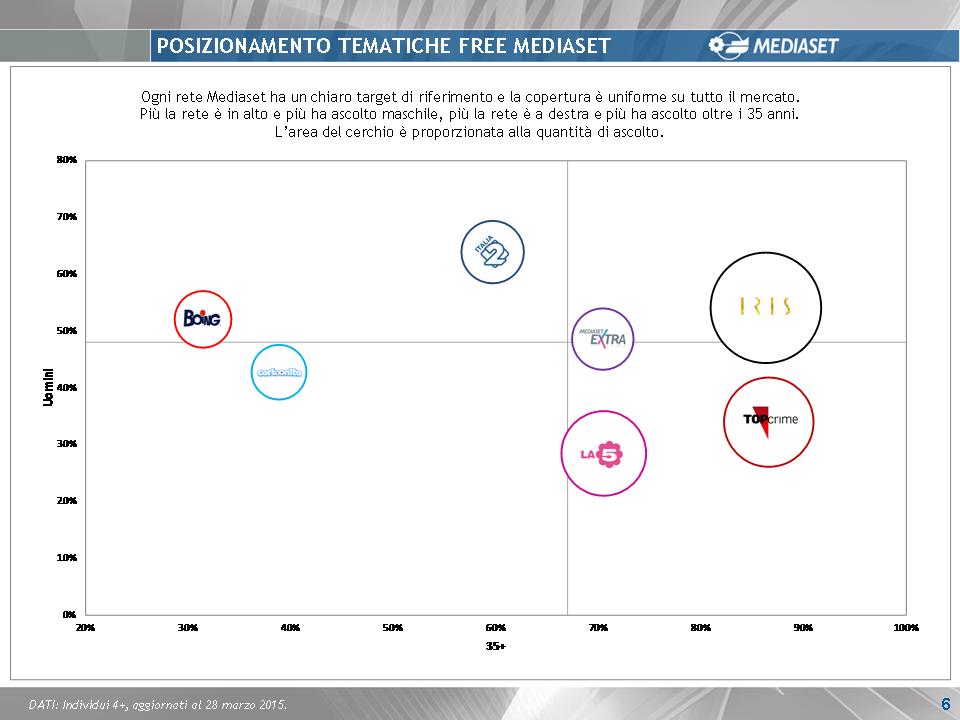 Tutte le novità 2015 dei canali tematici free del gruppo Mediaset