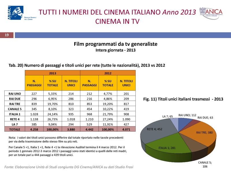 Focus - Tutti i numeri del cinema italiano in televisione nel 2013