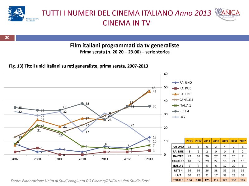 Focus - Tutti i numeri del cinema italiano in televisione nel 2013