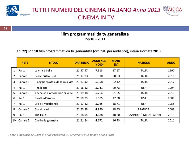 Focus - Tutti i numeri del cinema italiano in televisione nel 2013
