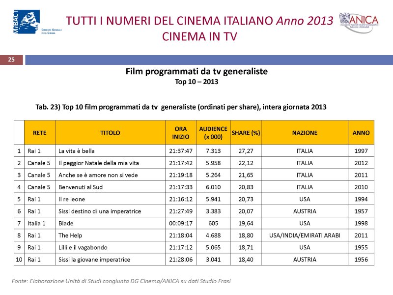 Focus - Tutti i numeri del cinema italiano in televisione nel 2013