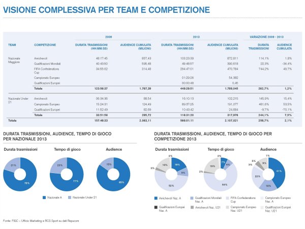 Focus - Il profilo delle Nazionali di Calcio in televisione nel 2013