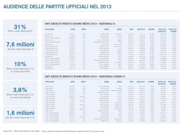 Focus - Il profilo delle Nazionali di Calcio in televisione nel 2013