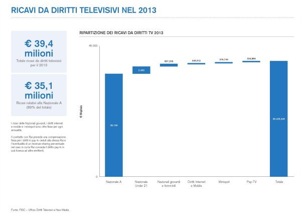 Focus - Il profilo delle Nazionali di Calcio in televisione nel 2013