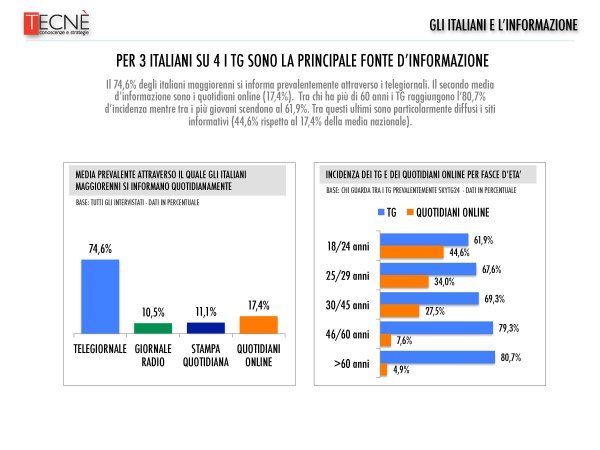 Sondaggio - Gli italiani e l'informazione (a cura di Tecne' per SkyTg24 HD)