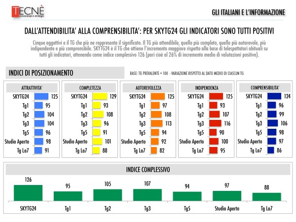 Sondaggio - Gli italiani e l'informazione (a cura di Tecne' per SkyTg24 HD)
