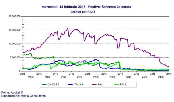 Immagine di Sanremo 2013, nella seconda serata 12 milioni 477 mila di spettatori (share 42%)