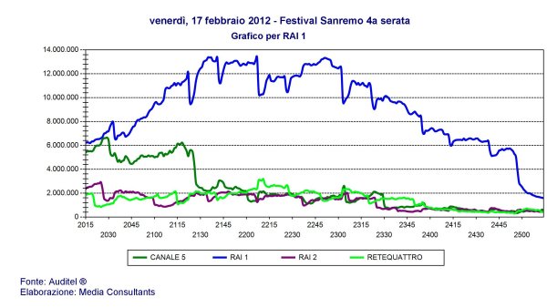 Sanremo, nella quarta serata ascolti in calo: 11,429 mln con 39,64% di share
