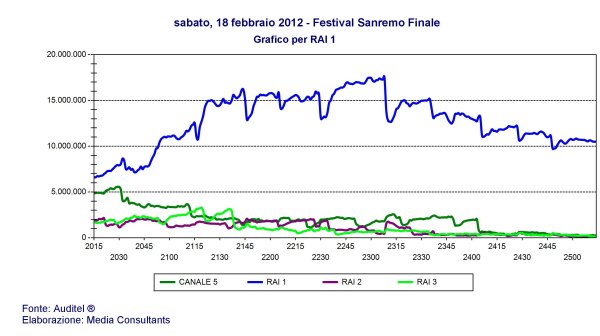 Sanremo, 14 milioni 456mila spettatori seguono nella finale il trionfo di Emma