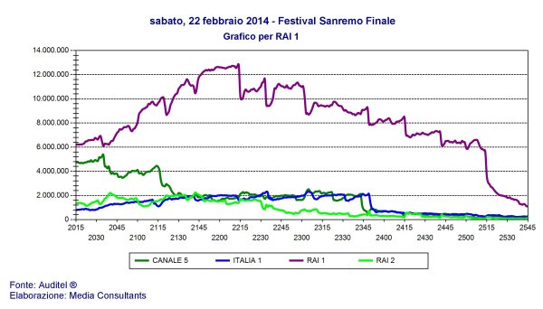 Immagine di Sanremo 2014 chiude con 9 milioni 347 mila telespettatori (share 43.51%)