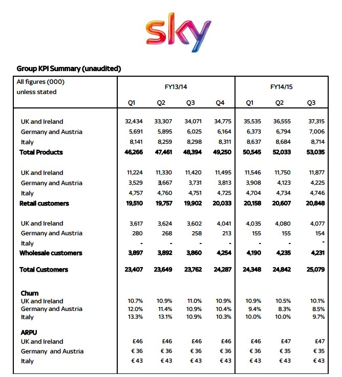SKY Corporate Europe, Risultati Q3 14/15, 4.746 mln gli abbonati SKY Italia) 