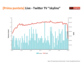 Con Social Parser, Sky Italia monitora i ''tweet'' su Faccia d'Angelo