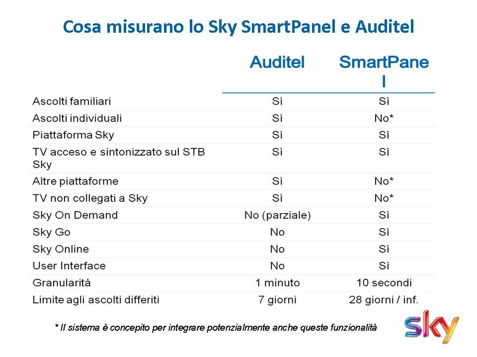 Focus - Sky Smart Panel, i dettagli sul nuovo sistema di rilevazione ascolti