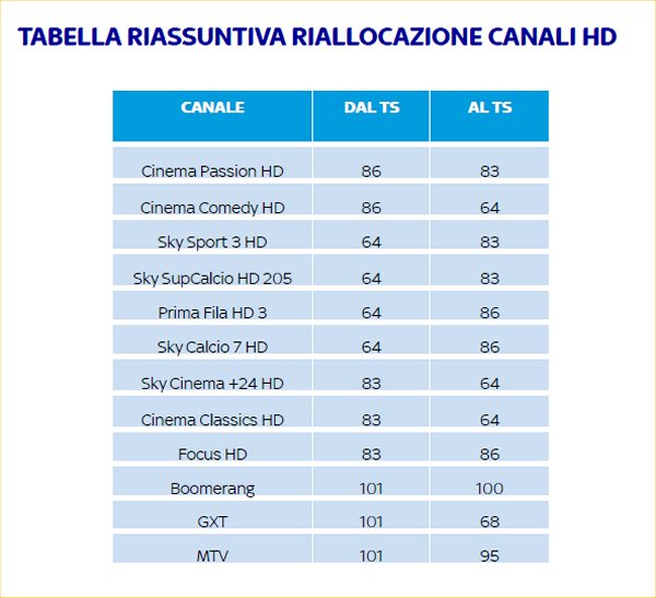 Novità Frequenze SKY 7 Giugno 2011, questi gli spostamenti effettuati