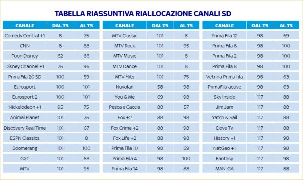 Novità Frequenze SKY 7 Giugno 2011, questi gli spostamenti effettuati