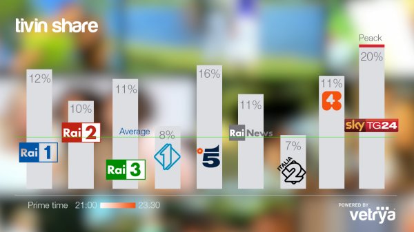 Tivin share by Vetrya: monitoraggio in tempo reale di tutti i canali tv