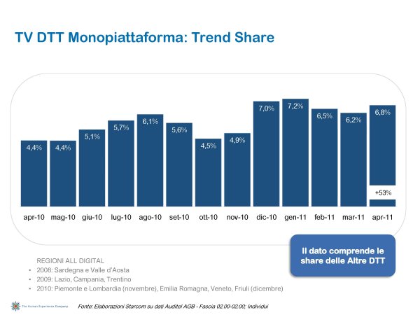 Ascolti Auditel della Tv digitale [Sat e Dtt] - Aprile 2011 (analisi Starcom)