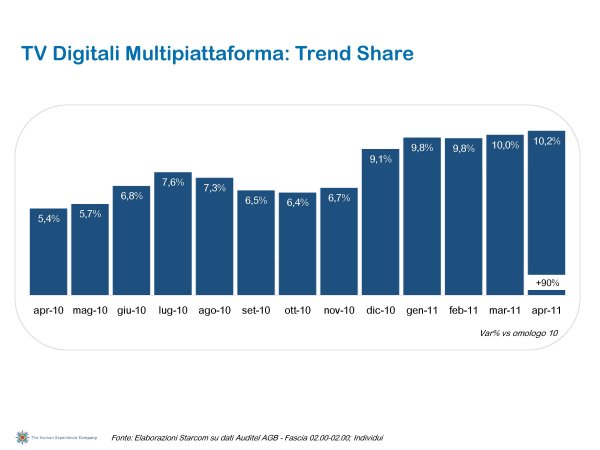 Ascolti Auditel della Tv digitale [Sat e Dtt] - Aprile 2011 (analisi Starcom)