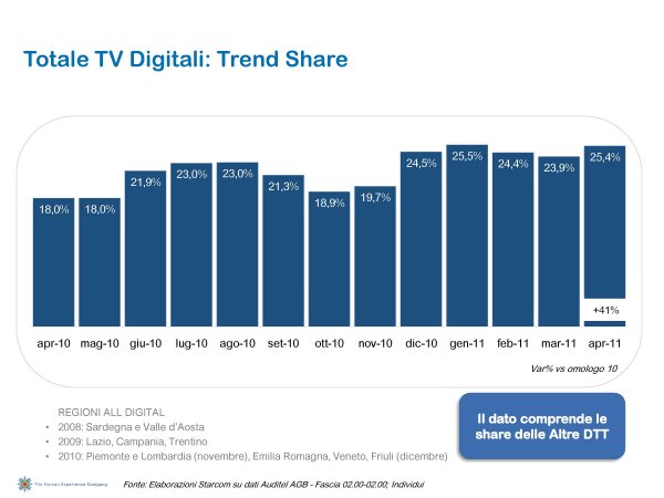 Ascolti Auditel della Tv digitale [Sat e Dtt] - Aprile 2011 (analisi Starcom)