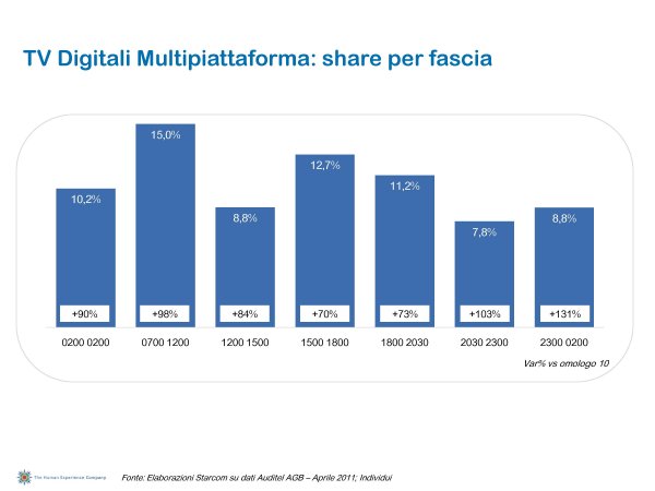 Ascolti Auditel della Tv digitale [Sat e Dtt] - Aprile 2011 (analisi Starcom)