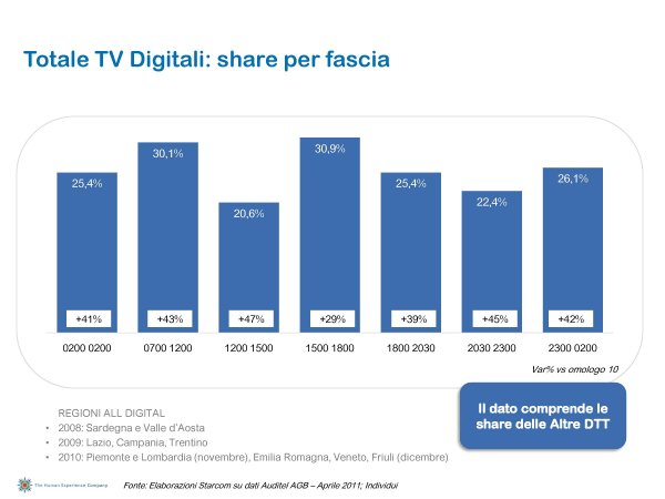 Ascolti Auditel della Tv digitale [Sat e Dtt] - Aprile 2011 (analisi Starcom)