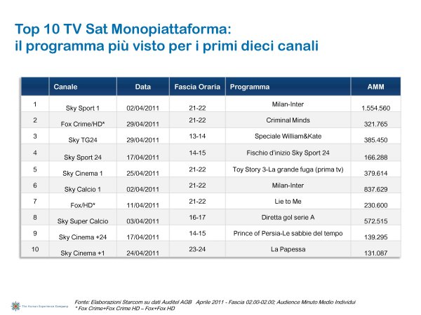 Ascolti Auditel della Tv digitale [Sat e Dtt] - Aprile 2011 (analisi Starcom)