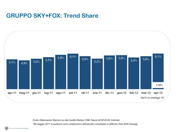 Ascolti Auditel della Tv digitale [Sat e Dtt] - Aprile 2012 (analisi Starcom)