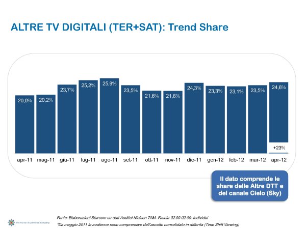 Ascolti Auditel della Tv digitale [Sat e Dtt] - Aprile 2012 (analisi Starcom)