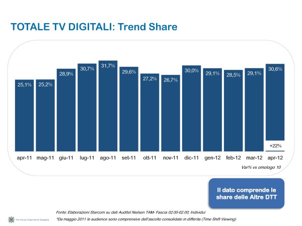 Ascolti Auditel della Tv digitale [Sat e Dtt] - Aprile 2012 (analisi Starcom)