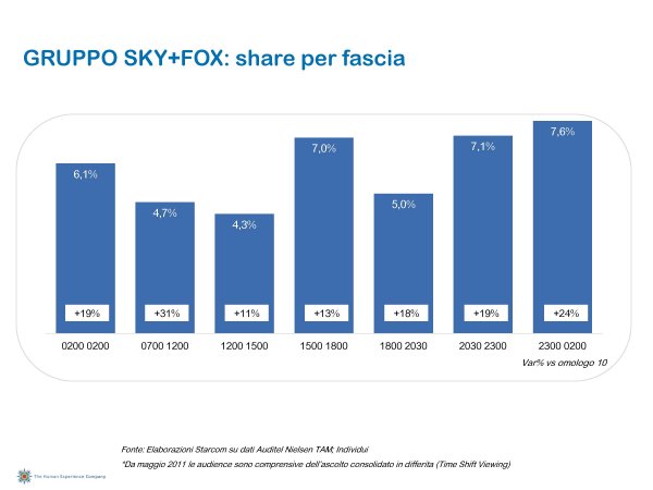 Ascolti Auditel della Tv digitale [Sat e Dtt] - Aprile 2012 (analisi Starcom)