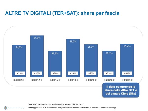 Ascolti Auditel della Tv digitale [Sat e Dtt] - Aprile 2012 (analisi Starcom)