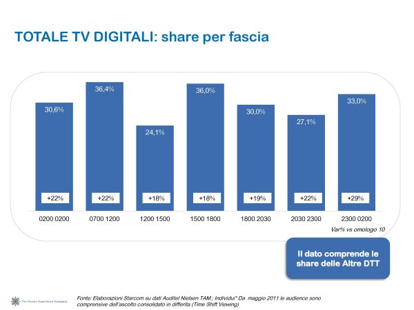 Ascolti Auditel della Tv digitale [Sat e Dtt] - Aprile 2012 (analisi Starcom)
