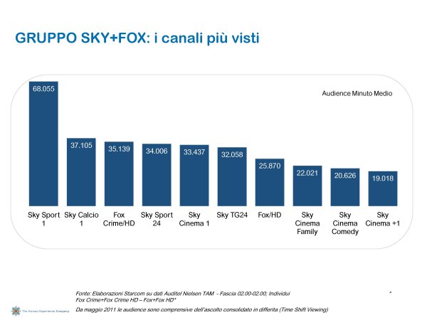 Ascolti Auditel della Tv digitale [Sat e Dtt] - Aprile 2012 (analisi Starcom)