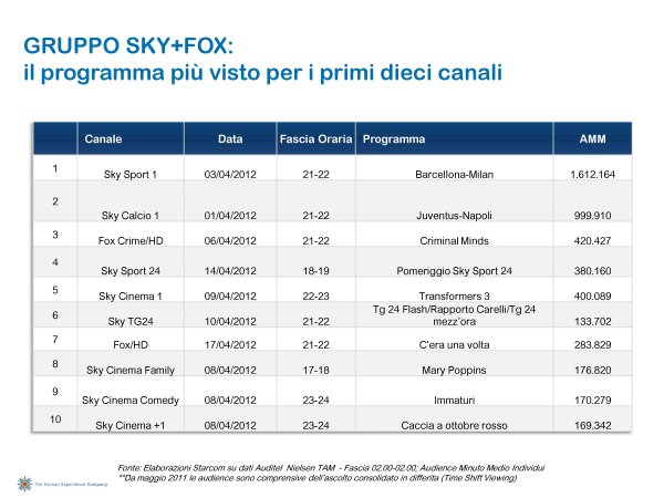 Ascolti Auditel della Tv digitale [Sat e Dtt] - Aprile 2012 (analisi Starcom)