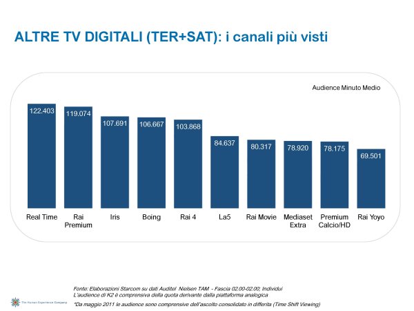 Ascolti Auditel della Tv digitale [Sat e Dtt] - Aprile 2012 (analisi Starcom)