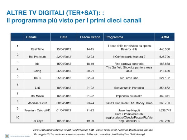 Ascolti Auditel della Tv digitale [Sat e Dtt] - Aprile 2012 (analisi Starcom)