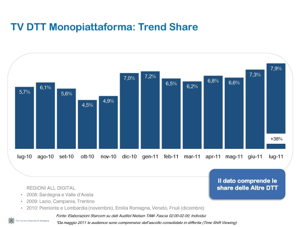 Ascolti Auditel della Tv digitale [Sat e Dtt] - Luglio 2011 (analisi Starcom)