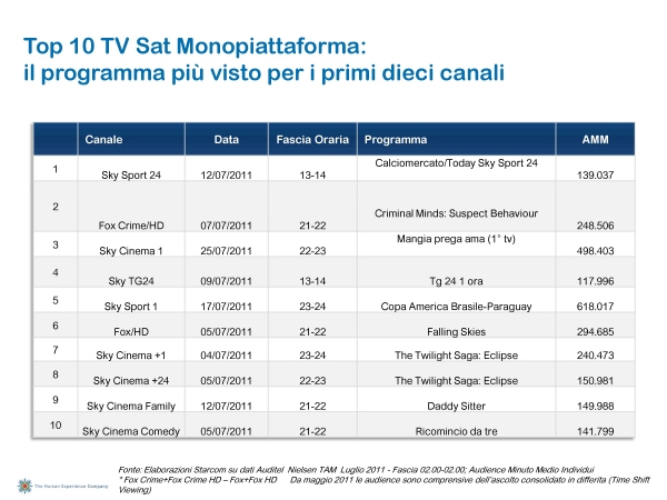 Ascolti Auditel della Tv digitale [Sat e Dtt] - Luglio 2011 (analisi Starcom)
