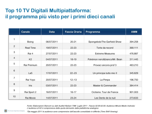 Ascolti Auditel della Tv digitale [Sat e Dtt] - Luglio 2011 (analisi Starcom)