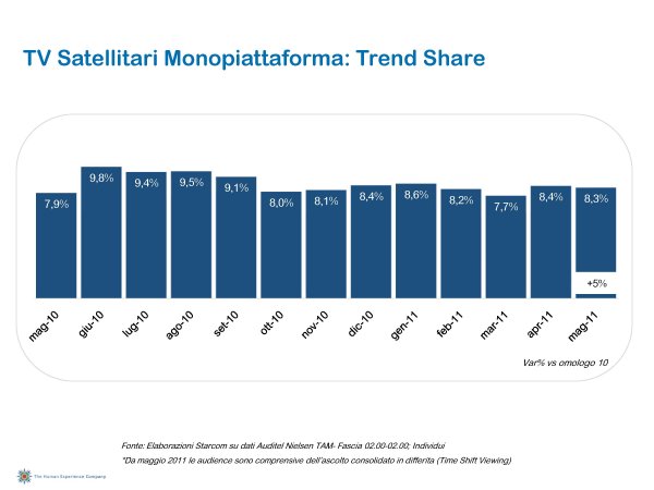 Ascolti Auditel della Tv digitale [Sat e Dtt] - Maggio 2011 (analisi Starcom)