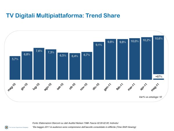 Ascolti Auditel della Tv digitale [Sat e Dtt] - Maggio 2011 (analisi Starcom)