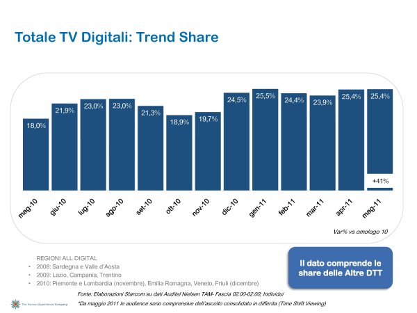 Ascolti Auditel della Tv digitale [Sat e Dtt] - Maggio 2011 (analisi Starcom)