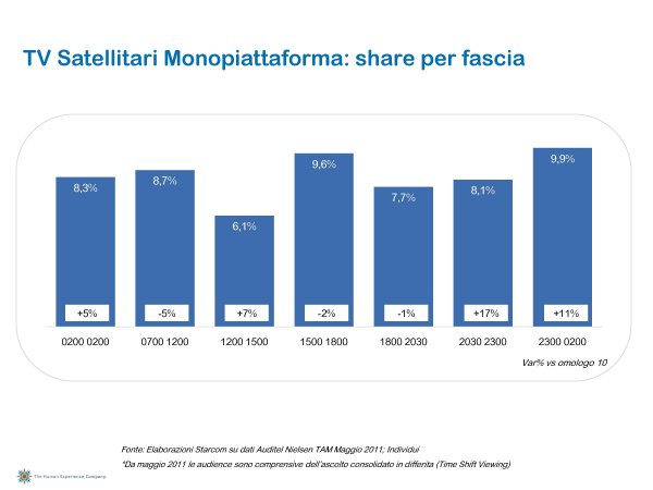 Ascolti Auditel della Tv digitale [Sat e Dtt] - Maggio 2011 (analisi Starcom)