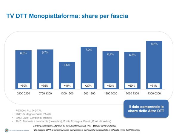 Ascolti Auditel della Tv digitale [Sat e Dtt] - Maggio 2011 (analisi Starcom)