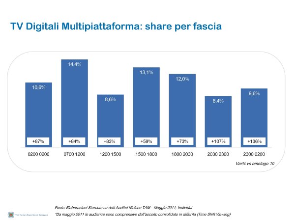 Ascolti Auditel della Tv digitale [Sat e Dtt] - Maggio 2011 (analisi Starcom)