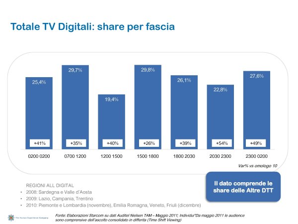 Ascolti Auditel della Tv digitale [Sat e Dtt] - Maggio 2011 (analisi Starcom)