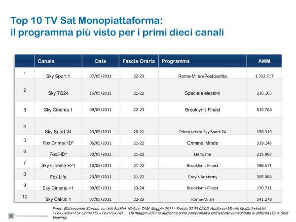 Ascolti Auditel della Tv digitale [Sat e Dtt] - Maggio 2011 (analisi Starcom)